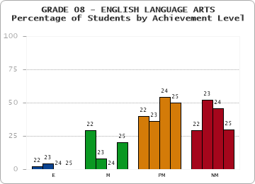 GRADE 08 - ENGLISH LANGUAGE ARTS - Percentage of Students by Achievement Level by year