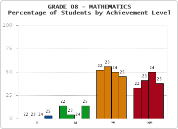 GRADE 08 - MATHEMATICS - Percentage of Students by Achievement Level by year