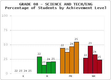 GRADE 08 - SCIENCE AND TECH/ENG - Percentage of Students by Achievement Level by year