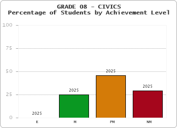 GRADE 08 - CIVICS - Percentage of Students by Achievement Level by year