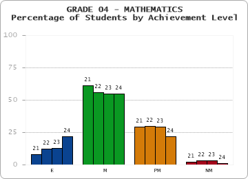 GRADE 04 - MATHEMATICS - Percentage of Students by Achievement Level by year