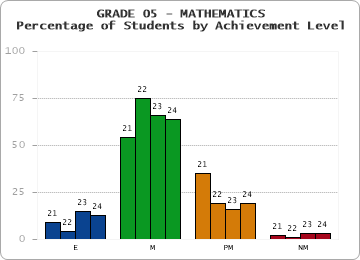 GRADE 05 - MATHEMATICS - Percentage of Students by Achievement Level by year