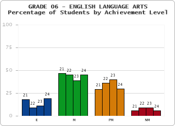 GRADE 06 - ENGLISH LANGUAGE ARTS - Percentage of Students by Achievement Level by year