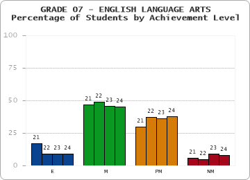 GRADE 07 - ENGLISH LANGUAGE ARTS - Percentage of Students by Achievement Level by year