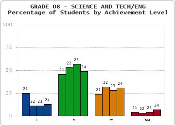 GRADE 08 - SCIENCE AND TECH/ENG - Percentage of Students by Achievement Level by year