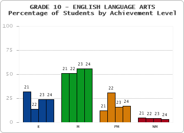 GRADE 10 - ENGLISH LANGUAGE ARTS - Percentage of Students by Achievement Level by year