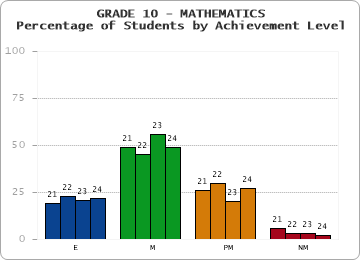 GRADE 10 - MATHEMATICS - Percentage of Students by Achievement Level by year