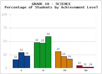 GRADE 10 - SCIENCE - Percentage of Students by Achievement Level by year