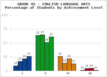 GRADE 05 - ENGLISH LANGUAGE ARTS - Percentage of Students by Achievement Level by year