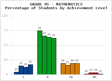GRADE 05 - MATHEMATICS - Percentage of Students by Achievement Level by year