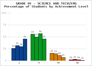 GRADE 05 - SCIENCE AND TECH/ENG - Percentage of Students by Achievement Level by year