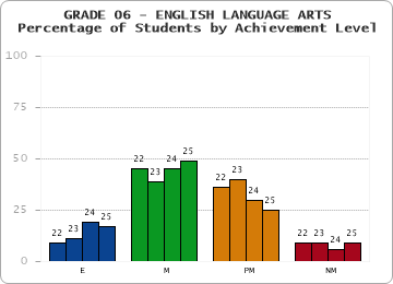 GRADE 06 - ENGLISH LANGUAGE ARTS - Percentage of Students by Achievement Level by year