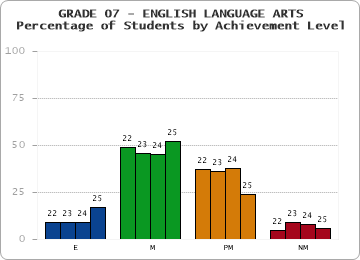 GRADE 07 - ENGLISH LANGUAGE ARTS - Percentage of Students by Achievement Level by year