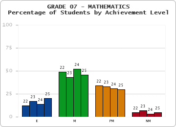 GRADE 07 - MATHEMATICS - Percentage of Students by Achievement Level by year