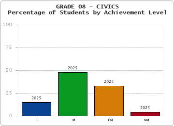 GRADE 08 - CIVICS - Percentage of Students by Achievement Level by year