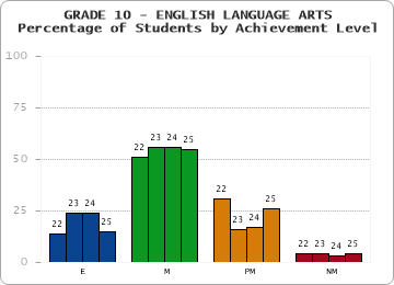 GRADE 10 - ENGLISH LANGUAGE ARTS - Percentage of Students by Achievement Level by year
