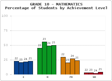 GRADE 10 - MATHEMATICS - Percentage of Students by Achievement Level by year