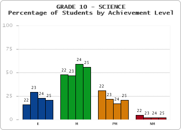 GRADE 10 - SCIENCE - Percentage of Students by Achievement Level by year