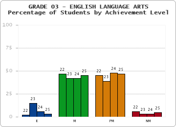 GRADE 03 - ENGLISH LANGUAGE ARTS - Percentage of Students by Achievement Level by year