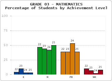 GRADE 03 - MATHEMATICS - Percentage of Students by Achievement Level by year