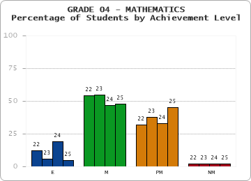 GRADE 04 - MATHEMATICS - Percentage of Students by Achievement Level by year