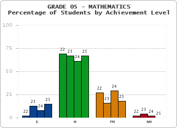GRADE 05 - MATHEMATICS - Percentage of Students by Achievement Level by year