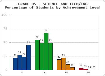GRADE 05 - SCIENCE AND TECH/ENG - Percentage of Students by Achievement Level by year
