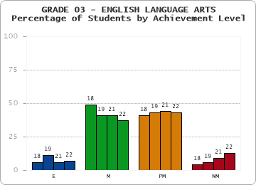 GRADE 03 - ENGLISH LANGUAGE ARTS - Percentage of Students by Achievement Level by year