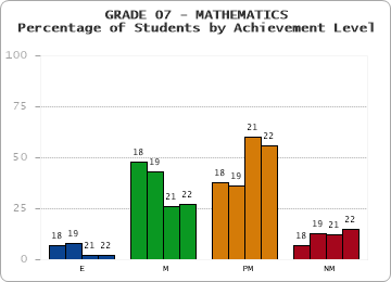 GRADE 07 - MATHEMATICS - Percentage of Students by Achievement Level by year