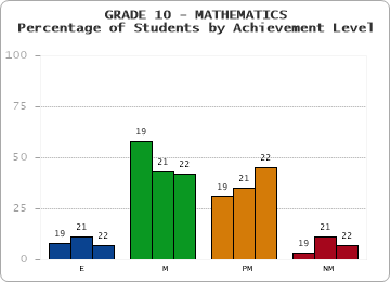 GRADE 10 - MATHEMATICS - Percentage of Students by Achievement Level by year