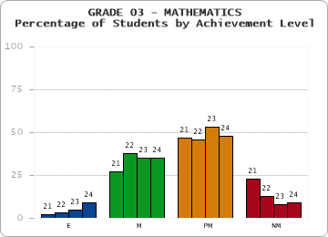 GRADE 03 - MATHEMATICS - Percentage of Students by Achievement Level