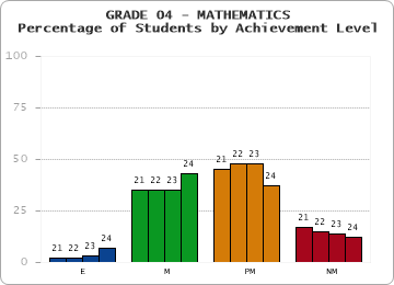 GRADE 04 - MATHEMATICS - Percentage of Students by Achievement Level