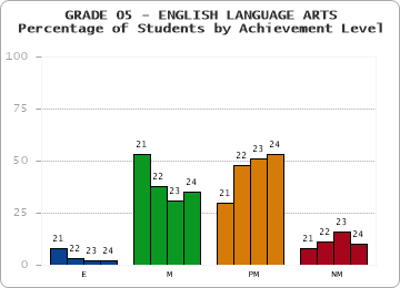 GRADE 05 - ENGLISH LANGUAGE ARTS - Percentage of Students by Achievement Level