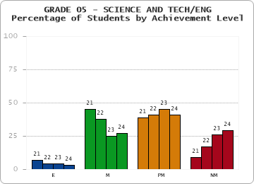 GRADE 05 - SCIENCE AND TECH/ENG - Percentage of Students by Achievement Level