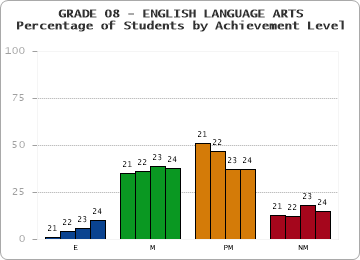 GRADE 08 - ENGLISH LANGUAGE ARTS - Percentage of Students by Achievement Level