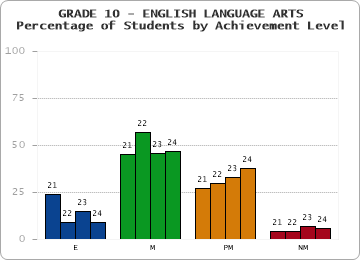 GRADE 10 - ENGLISH LANGUAGE ARTS - Percentage of Students by Achievement Level