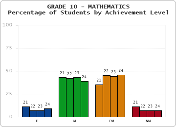 GRADE 10 - MATHEMATICS - Percentage of Students by Achievement Level