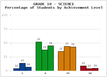 GRADE 10 - SCIENCE - Percentage of Students by Achievement Level