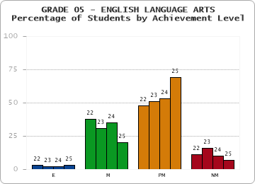 GRADE 05 - ENGLISH LANGUAGE ARTS - Percentage of Students by Achievement Level