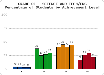 GRADE 05 - SCIENCE AND TECH/ENG - Percentage of Students by Achievement Level
