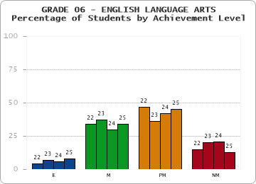 GRADE 06 - ENGLISH LANGUAGE ARTS - Percentage of Students by Achievement Level