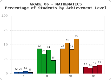 GRADE 06 - MATHEMATICS - Percentage of Students by Achievement Level