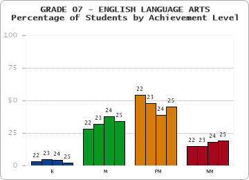 GRADE 07 - ENGLISH LANGUAGE ARTS - Percentage of Students by Achievement Level