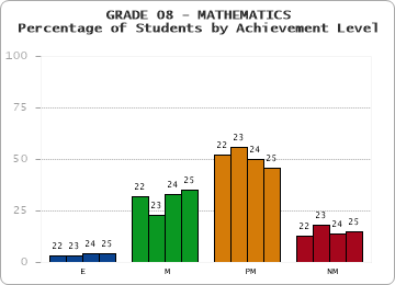 GRADE 08 - MATHEMATICS - Percentage of Students by Achievement Level