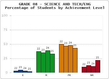 GRADE 08 - SCIENCE AND TECH/ENG - Percentage of Students by Achievement Level