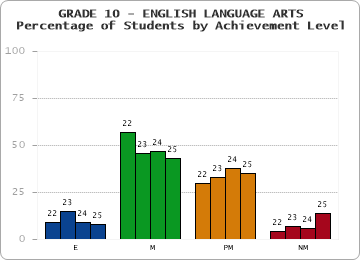 GRADE 10 - ENGLISH LANGUAGE ARTS - Percentage of Students by Achievement Level