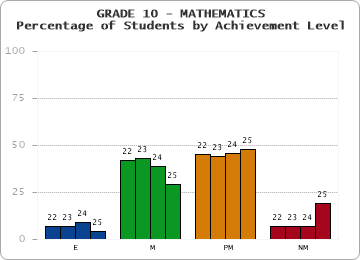 GRADE 10 - MATHEMATICS - Percentage of Students by Achievement Level