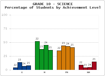 GRADE 10 - SCIENCE - Percentage of Students by Achievement Level