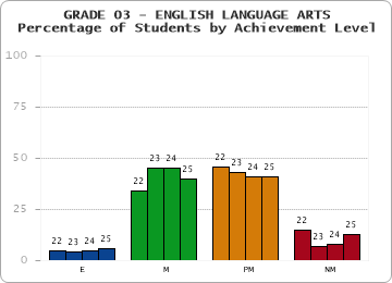 GRADE 03 - ENGLISH LANGUAGE ARTS - Percentage of Students by Achievement Level by year