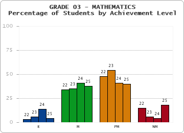 GRADE 03 - MATHEMATICS - Percentage of Students by Achievement Level by year